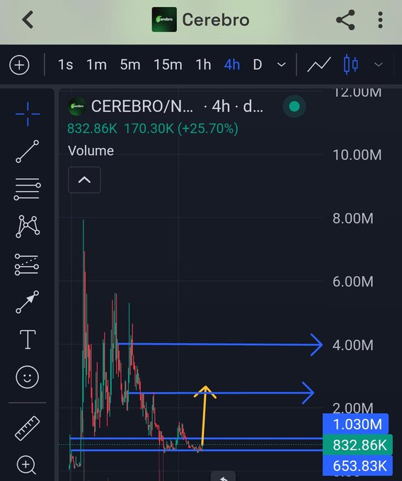 A 4-hour price chart of the CEREBRO token shows a dramatic downtrend followed by a sharp +25.70% recovery, currently at 832.86K with volume surges highlighted by blue support arrows near 1.030M and 653.83K levels. The chart's volatile pattern and reclaim of key levels visually support the caption's bullish sentiment that it's "time to reprice CEREBRO."