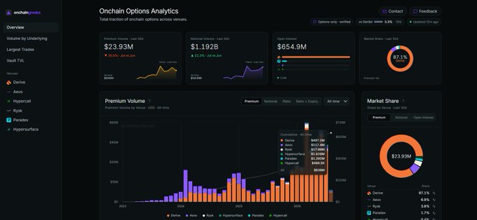 The dashboard "Onchain Options Analytics" shows total onchain options traction across venues, with $23.93M premium volume (up 159% YoY) and $654.9M open interest, while the market share donut reveals Derive dominating with 87.1% compared to Aevo (6.5%), Rysk (3.6%), and Paradex (1.7%). This visually supports the claim that Derive holds 87%+ onchain options market share while competitors like Hyperliquid and Lighter prioritize perps with weaker options offerings.