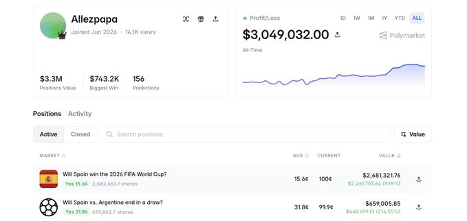 A Polymarket profile screenshot for user 'Allezpapa' showing an all-time profit/loss of $3,049,032.00, with active positions including 'Will Spain win the 2026 FIFA World Cup?' at 100¢ ($2,681,321.76).
