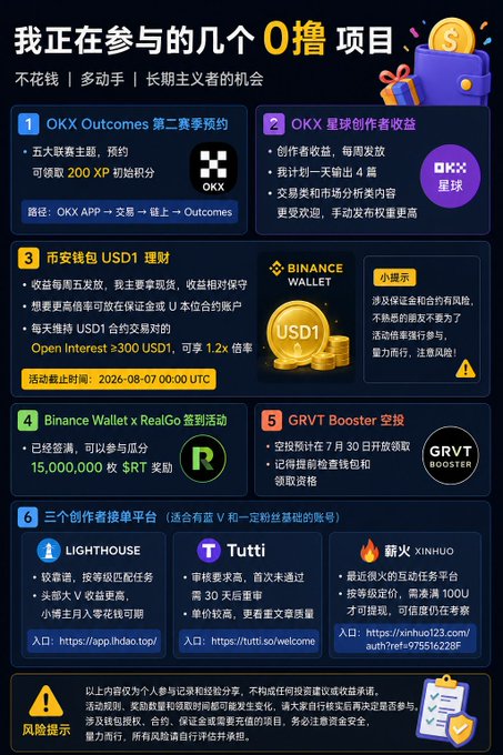 A Chinese-language promotional graphic listing six zero-cost crypto airdrop projects, including OKX Outcomes, OKX星球创作者收益, Binance USD1理财, Binance Wallet x RealGo, GRVT Booster, and platforms Lighthouse, Tutti, and 薪火XINHUO, with a risk disclaimer at the bottom.