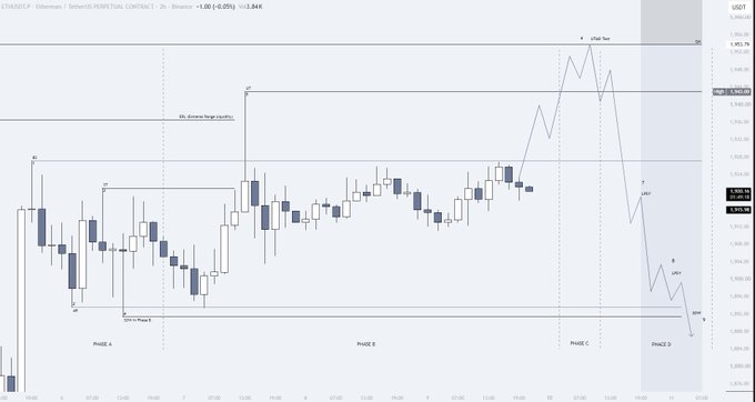 A 2-hour candlestick chart of Ethereum Perpetual Contract (ETHUSDT.P) on Binance showing price action around $1,955.75 with Wyckoff accumulation phases A through D labeled, illustrating a trading range with key resistance and support zones, a UTAD pattern marked near $1,967.79, and a projected bearish order flow moving toward $1,890.