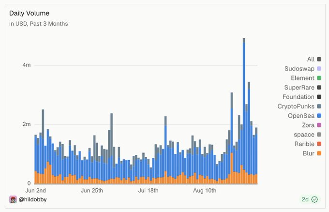 A daily volume bar chart in USD over the past 3 months, showing volume for All, Sudoswap, Element, SuperRare, Foundation, CryptoPunks, OpenSea, Zora, spaace, Rarible, and Blur, with a notable spike near the end of the period.