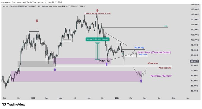 A 2D candlestick chart of Bitcoin/TetherUS PERPETUAL CONTRACT on Binance (BTCUSDT) annotated with technical analysis showing key levels including a "Prior POI" at 16,486.8 (+28,288), a "Potential Bottom" near 60k, and resistance at 90.8k with notes about "Shorts here (if low uncleared)" and "Close all for avg key spot at 120k." The chart visually supports the post's claim of a shallow bottom around $60k rather than the sub-$50k bear market many expected, while also highlighting a possible corrective move back down to test support if short positions remain uncleared.