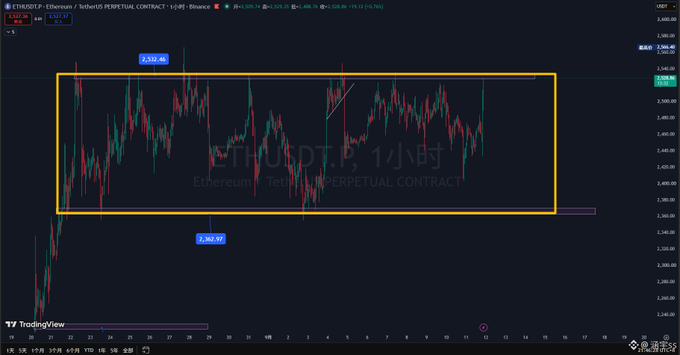 A TradingView chart for ETHUSDT perpetual contract shows a 1-hour timeframe with a yellow rectangular consolidation zone marked between $2,352.48 and $2,460.57.