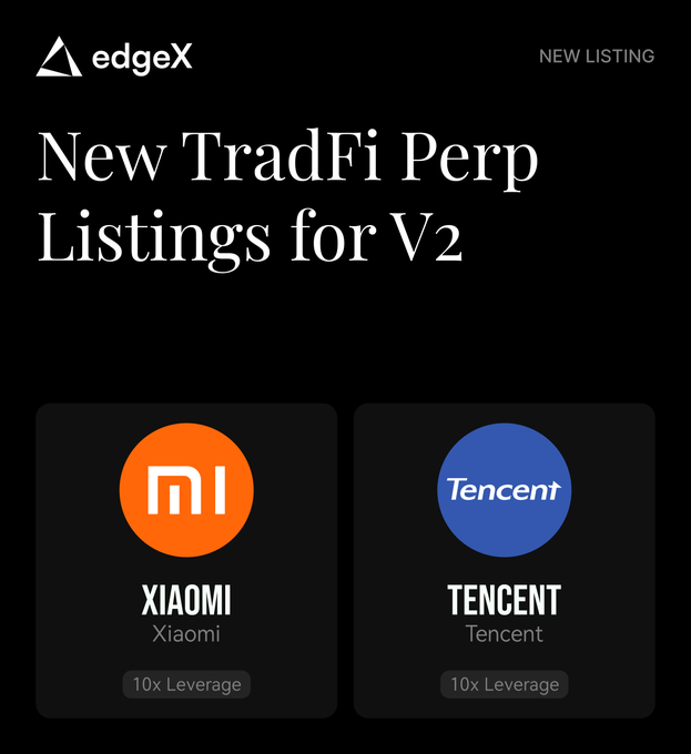 The image is a promotional graphic from edgeX announcing new TradFi perpetual contract listings for V2, featuring Xiaomi ($XIAOMI) and Tencent ($TENCENT), each available with 10x leverage. The visual design highlights the company logos of both tech giants on a sleek black background, complementing the post's announcement about trading these assets to earn $EDGE and $USDC rewards.