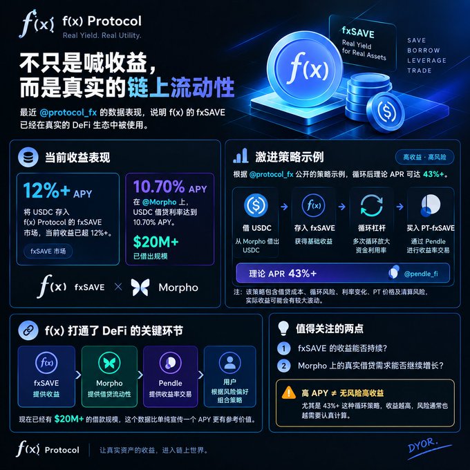 An infographic for f(x) Protocol promotes fxSAVE with on-chain liquidity, showing a 12%+ APY from USDC deposits into Morpho and a theoretical 43%+ APR leveraged strategy, including Chinese text.