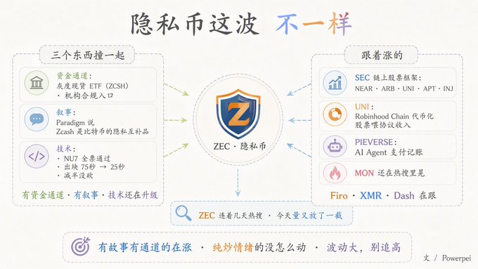 A Chinese-language infographic titled "隐私币这波 不一样" (This wave of privacy coins is different) comparing ZEC (隐私币) with other cryptocurrencies, created by Powerpei.