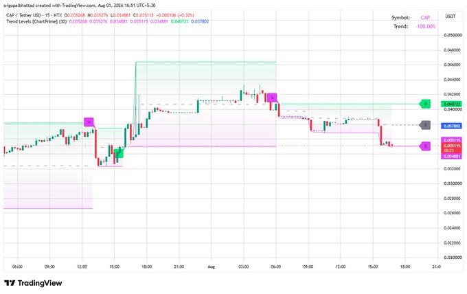 A TradingView chart of CAP/USDT (15-minute timeframe) showing price action between August 1-2, 2024, with trend levels, support zones, and a -100.00% trend indicator.