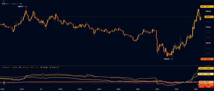 A candlestick chart of ETH/USDT shows the price breaking above the key resistance level of 1,807.77 to reach a recent high of 1,991.00, with a low of 1,730.38, visually confirming the bullish momentum referenced in the post about Binance and OKX bidding on $ETH.