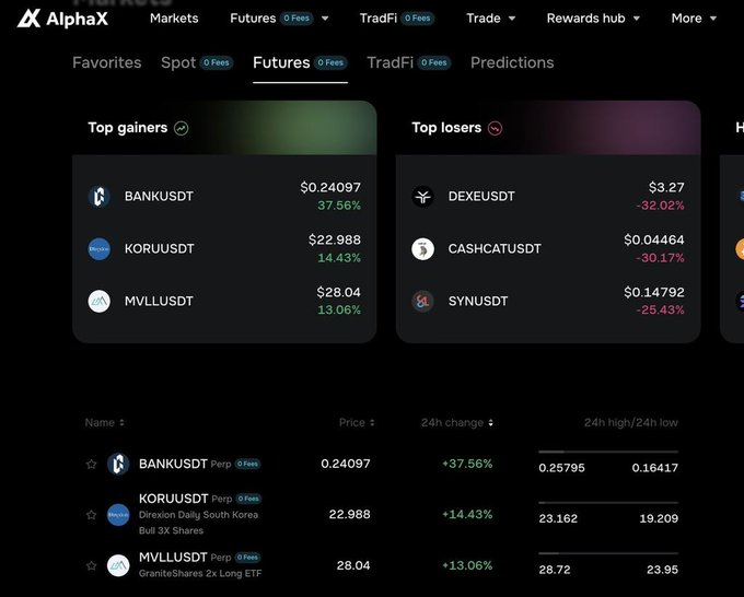 The image shows AlphaX's Futures market dashboard, highlighting top gainers led by BANKUSDT at $0.24097 (+37.56%), followed by KORUUSDT at $22.988 (+14.43%) and MVLLUSDT at $28.04 (+13.06%), while top losers include DEXEUSDT (-32.02%) and CASHCATUSDT (-30.17%). This supports the post's message about catching the BANKUSDT futures move early, as the interface provides clear visibility of today's biggest percentage gainers—ideal for spotting momentum-driven entries.