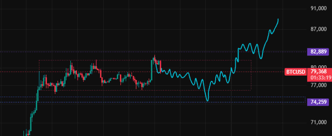 A BTCUSD candlestick chart showing Bitcoin's price action with the current price at $79,366 (01:33:19), featuring key levels marked at $74,259 and $82,889, displaying an upward trend.