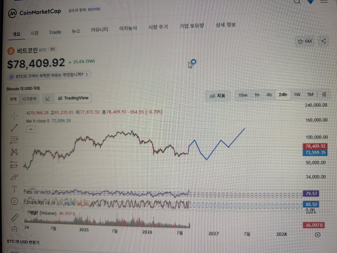 Screenshot of CoinMarketCap showing Bitcoin (BTC) price at $78,409.92, up 21.4% (1W), with a candlestick chart displaying an upward blue arrow trend prediction through 2027.