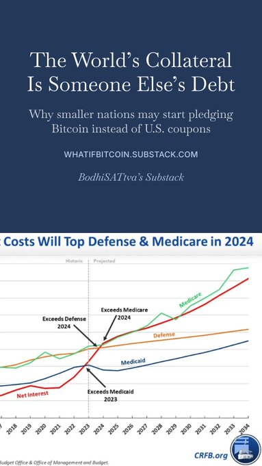 A Substack article header titled 'The World's Collateral Is Someone Else's Debt' by BodhiSATtva, with a chart showing U.S. debt costs exceeding Defense and Medicare by 2024.