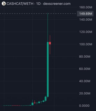 A DeXScreener candlestick chart for CASHCAT/WETH shows the token's price exploding from near zero to a peak of approximately 149.69M on the daily timeframe, visually illustrating the extraordinary multi-million dollar gain from a modest initial investment highlighted in the post.