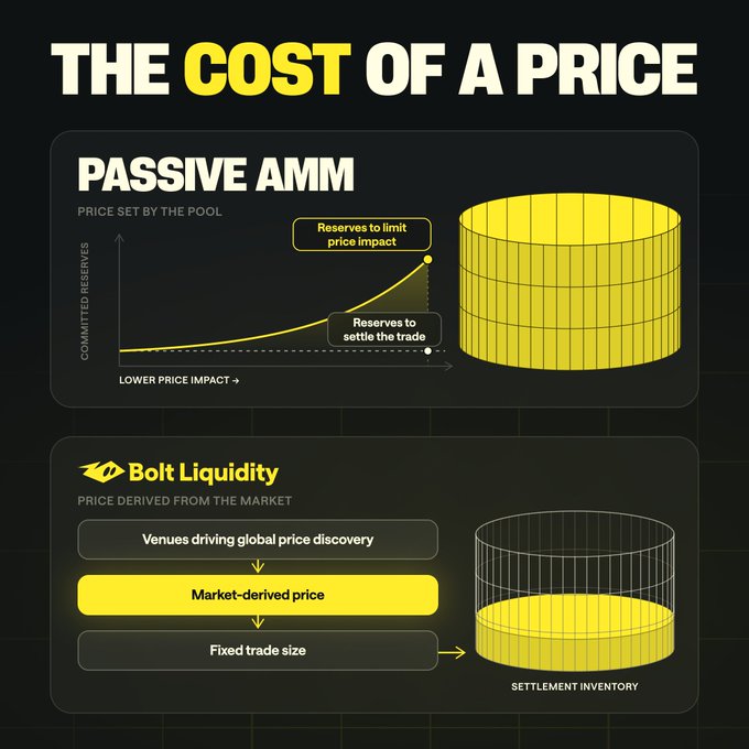 An infographic titled 'THE COST OF A PRICE' compares 'PASSIVE AMM' (price set by the pool with reserves to limit price impact) versus 'Bolt Liquidity' (price derived from the market with fixed trade size and settlement inventory).