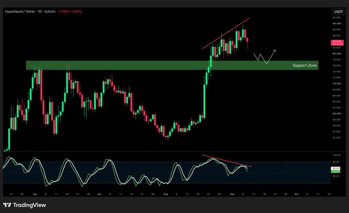 TradingView candlestick chart of Hyperliquid / Tether (KuCoin), showing a price of 84.150 with a 1.30% gain, featuring a marked 'Support Zone' and a downward arrow prediction.