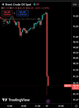 A TradingView candlestick chart shows Brent Crude Oil Spot (UK OIL) plunging sharply to $86.43, down -0.55 (-0.97%), with a large red bearish candle visible on the right side, visually confirming the post's claim that oil prices fell sharply after US-Iran tensions eased with reports of new negotiations.