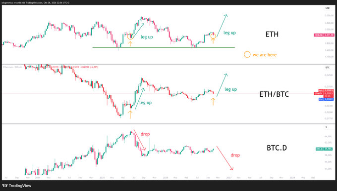 A TradingView chart from October 4, 2025 displays three panels: ETH/USD showing a "leg up" pattern with a marker indicating "we are here," ETH/BTC also showing a "leg up" signal, and BTC.D indicating a "drop" trend—all suggesting bullish Ethereum momentum against Bitcoin while Bitcoin dominance declines.