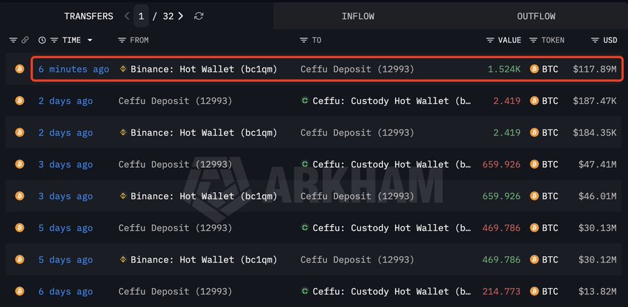 A cryptocurrency transfer ledger from Arkham showing multiple Bitcoin transfers between Binance Hot Wallet and Ceffu Deposit accounts over the past 6 days, with the most recent (6 minutes ago) highlighted in red for 1.524K BTC ($117.89M).