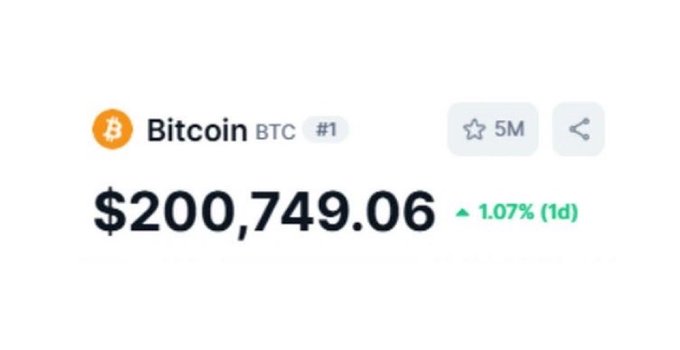 The image shows a cryptocurrency price tracker displaying Bitcoin (BTC) priced at $200,749.06, up 1.07% over 1 day, ranked #1 with 5M watchers. This aligns with the post's bullish sentiment on $BTC, visualizing the recent milestone of Bitcoin surpassing the $200,000 price level.