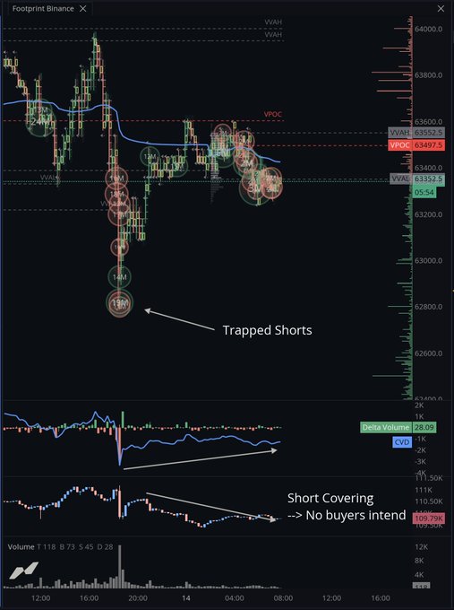 A crypto trading chart titled 'Footprint Binance' showing price action with annotations pointing to 'Trapped Shorts' and 'Short Covering --> No buyers intend'.