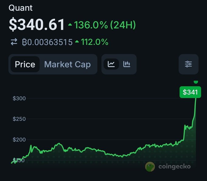 A CoinGecko price chart showing Quant (QNT) at $340.61, up 136.0% in 24 hours, with a dramatic price spike visible on the graph.