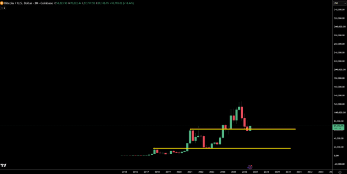 A Bitcoin monthly chart on Coinbase shows BTC/USD price action from around 2015 projected to 2031, with two yellow horizontal lines marking a recent consolidation range near $48,000–$60,000. The poster is using the long-term macro view to argue that a sharp, meme-like upward repricing of Bitcoin is likely if their U.S. Dollar weakness thesis plays out.