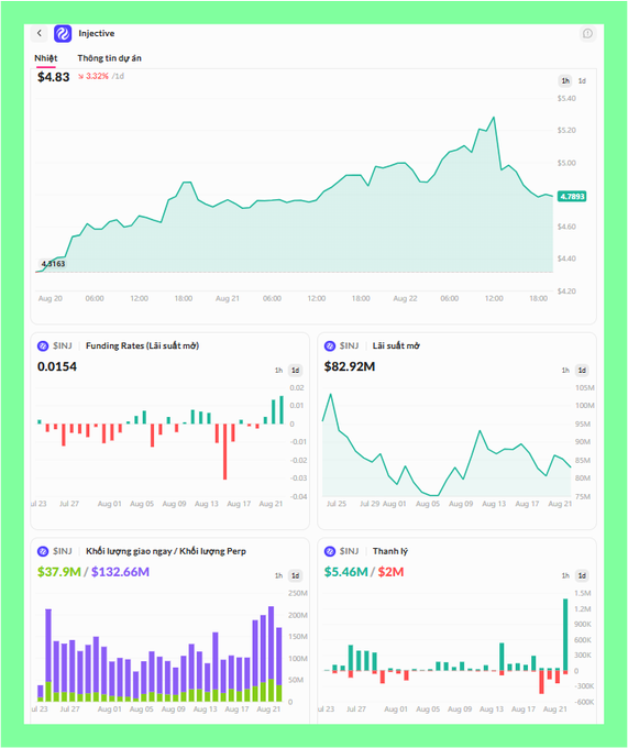 A financial dashboard displays data for Injective (INJ), showing a price of $4.83 (+3.32%), along with funding rates, open interest, daily trading volume, and liquidation metrics.