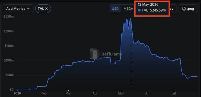 A DefiLlama chart shows MegaETH (MEGA) TVL crashing from a peak of $245.59m on May 12, 2026 to around $50m by July, illustrating the steep decline that made it the poster's "worst investment failure this year."
