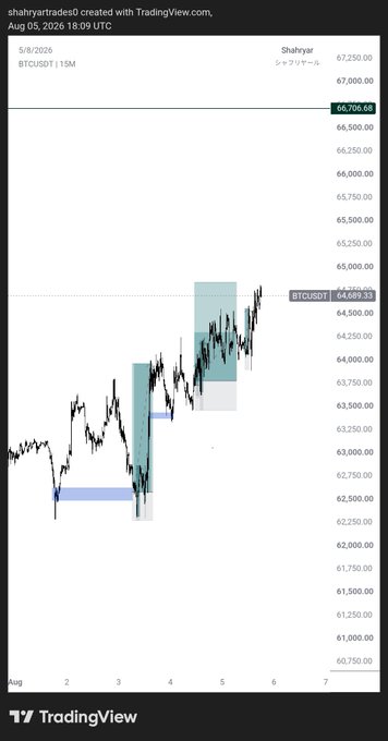 A 15-minute BTCUSDT chart from TradingView (created by Shahryar, 5/8/2026) showing price action between ~62,500 and ~66,700, with highlighted long setups and a current price near 64,569, illustrating the completed lower-timeframe trade plan referenced in the post about finishing the BTC setup before seeking a new one.