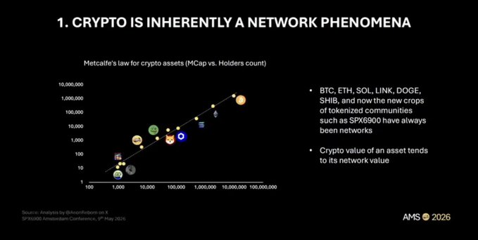 A presentation slide titled "1. CRYPTO IS INHERENTLY A NETWORK PHENOMENA" showing a Metcalfe's law scatter plot of crypto assets (MCap vs. Holders count) with notes about BTC, ETH, SOL, LINK, DOGE, SHIB, and SPX6900, attributed to BitMexReburn on X from SPX6900 Associates Conference, May 2026, with AMS 2026 logo.