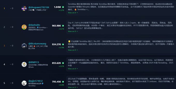 Chinese-language crypto Twitter/KOL leaderboard showing top accounts including @zhoguxin2782184, @dashubic, @btcniumowang, @BNBTC8, and @pjjn574832 with their follower counts and tweet previews about TermMax and crypto topics.