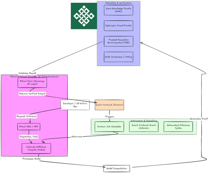 A technical flowchart diagram of a Ritual Protocol architecture, showing components including Reliability & Verification (Zero-Knowledge Proofs, Optimistic Fraud Proofs, Trusted Execution Environments, Node Consensus), AI infrastructure, Developer/AI dApps, Smart Contracts on Onchain, and Onchain Job Scheduler with Automation & Scheduling.