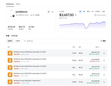 A screenshot of Polymarket's leaderboard shows user "juststance" ranking #2 with cumulative profit of $3,657.30 and $278.3K trading volume, alongside a list of other ranked accounts like "Will Bitcoin dip to $30,000 by December 31, 2024?" prediction markets. The image illustrates the accompanying post's point about quiet, consistent winners on Polymarket being overlooked in favor of flashy short-term performers.