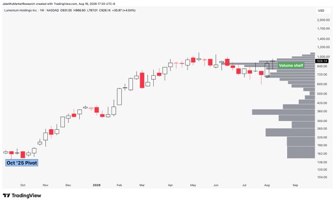 A TradingView weekly candlestick chart of Lumentum Holdings ($LITE) shows a price of $931.05 (+4.04%) with annotations highlighting an "Oct '25 Pivot" low near $140 and a "volume shelf" forming around the $720-$1,000 range, confirming the post's observation of a volume shelf setup.