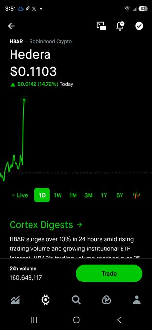 Robinhood Crypto app screenshot showing Hedera (HBAR) priced at $0.1103, up 14.72% today with a sharp upward spike on the 1D chart and 24h volume of 160,649,117.