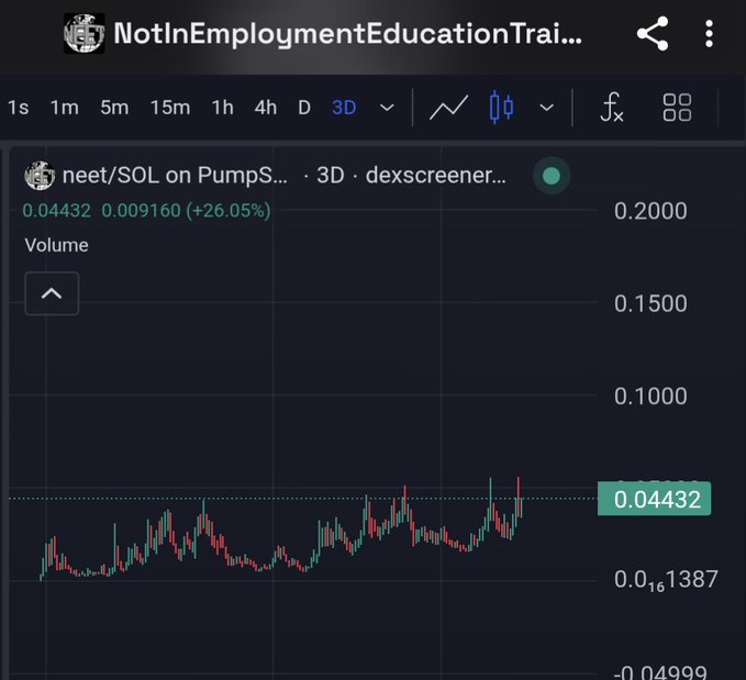 A TradingView chart for the 'neet/SOL on Pumps...' trading pair on dexscreener, showing a current price of 0.04432 and a 26.05% increase.
