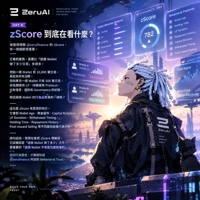 ZeruAI promotional image featuring a cyberpunk-styled character with text explaining their 'zScore' Behavioral Trust Infrastructure for Web3, analyzing wallet behavior features like Wallet Age, Holding Time, LP Duration, and zScore of 782.