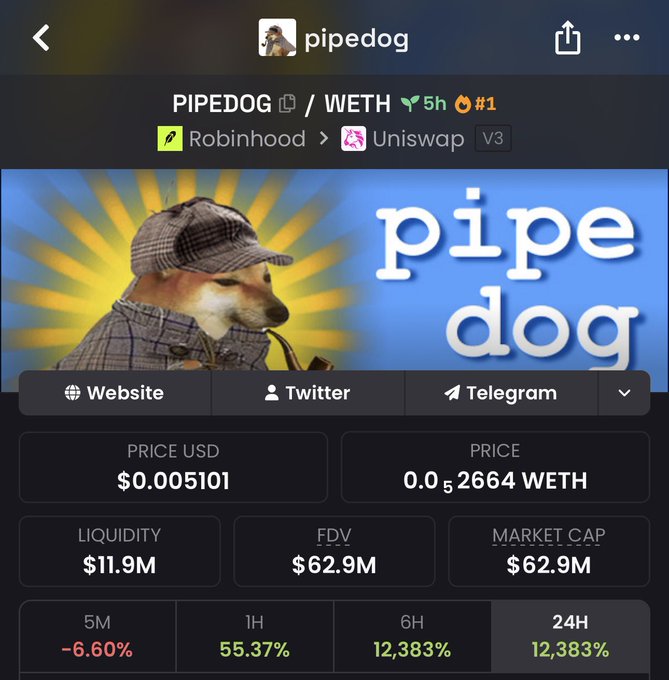 A screenshot from a crypto tracking app showing the $PIPEDOG/WETH token on Robinhood and Uniswap V3, priced at $0.005101 with $11.9M liquidity and a staggering 12,383% gain over 24 hours. The meme coin's banner features a Shiba Inu dressed as Sherlock Holmes, visually supporting the post's questioning of whether the explosive price surge is organic or a coordinated pump.