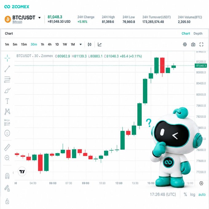 The image is a ZoomEx trading interface showing the BTC/USDT 30-minute candlestick chart with Bitcoin priced at $81,048.30 (+5.16%), featuring an upward price breakout past the $81,000 level highlighted by the platform's mascot robot pondering the price action.

The chart visually supports the post's question—BTC has indeed surged back above $80K, climbing from around $77,200 to $81,369.6, illustrating the sharp rally that prompts debate over whether a genuine reversal is underway or if it's a bull trap.