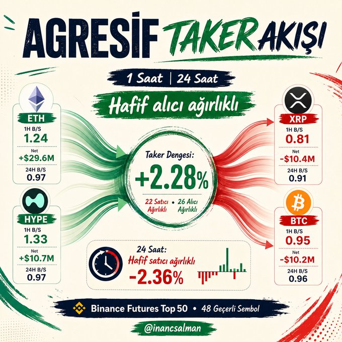 The image is an infographic titled "Agresif Taker Akışı" (Aggressive Taker Flow) showing a buyer-weighted taker balance of +2.28% with light buying dominance, featuring 1H and 24H buy/sell ratios for ETH (+$29.6M net), HYPE (+$10.7M), XRP (-$10.4M), and BTC (-$10.2M) on Binance Futures Top 50. This visually reinforces the caption's point by showing that while short-term (1H) flows lean bullish—particularly in ETH—the 24-hour net remains negative (-2.36% seller-weighted), illustrating the clash between brief buying bursts and broader selling pressure.
