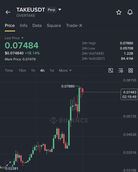 A Binance price chart for the TAKEUSDT perpetual trading pair shows the Overtake (TAKE) token surging from $0.02381 to a 24-hour high of $0.07880, reflecting the post's claim of an almost 4X price increase in roughly 30 days.