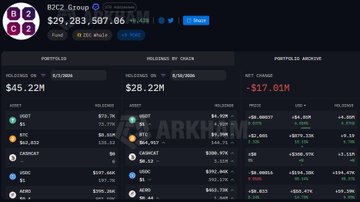 The image is a portfolio dashboard for B2C2 Group showing a total portfolio value of $45.22M, holdings of $28.22M, and net changes totaling -$17.01M. It details individual cryptocurrency positions and their weekly price changes, with notable holdings including CASHCAT ($20.15M), PAXG ($7.18M), BTC ($6.25M), and AERO ($4.62M), visually illustrating the significant decline and mixed asset performance described in the accompanying post.