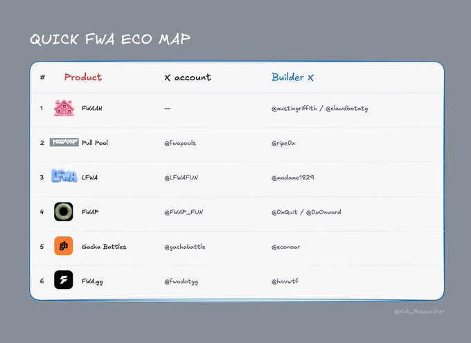 A handwritten-style 'QUICK FWA ECO MAP' table listing six crypto products including FWAH, Pull Pool, LFW, FWA, Gacha Battles, and FWA.gg, with their X (Twitter) accounts and builder handles such as @austinggriffith, @ripe0x, and @madeone7829.