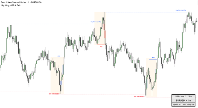 A 1-minute EUR/NZD Forex chart from August 21, 2024, highlighting market structure with blue "Buy-Side Liquidity" sweeps and red "Sell-Side Liquidity" sweeps, along with labeled MSS (Market Structure Shift) and FVG (Fair Value Gap) zones, illustrating the concepts mentioned in the accompanying "Liquidity, MSS & FVG" TradingView script post.