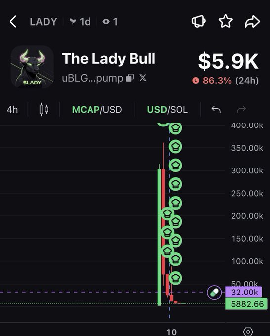 A trading chart for 'The Lady Bull' (LADY) token showing a $5.9K market cap with an 86.3% 24h change, displayed in green on a dark interface.