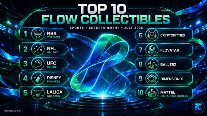 A 'TOP 10 FLOW COLLECTIBLES' infographic for July 2026, listing NBA Top Shot, NFL All Day, UFC Strike, Disney Pinnacle, Laliga Golazos, Cryptokitties, Flovatar, Ballerz, Dimension X, and Mattel Digital Collectibles.