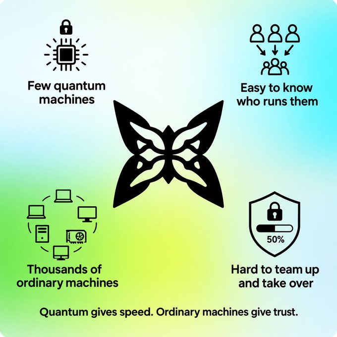 Image 8: An infographic with a butterfly logo comparing quantum and ordinary machines, highlighting "Few quantum machines," "Thousands of ordinary machines," "Easy to know who runs them," and "Hard to team up and take over," with the tagline "Quantum gives speed. Ordinary machines give trust."