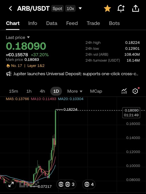The image shows a Binance spot trading chart for ARB/USDT with a current price of 0.18090, up 37.20% (≈€0.15578), featuring a sharp recovery from a low of 0.07217 toward the 24h high of 0.18224, visually illustrating the post's claim that ARB has nearly doubled from its bottom and mocking those who called it a "failed scam project" when it was trading below 0.08.