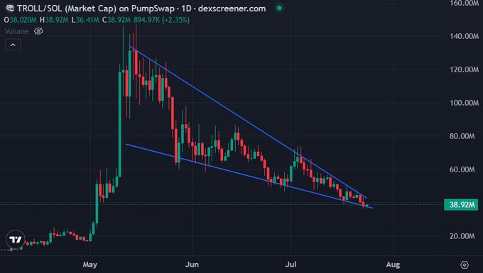 A daily chart of TROLL/SOL on PumpSwap shows a falling wedge pattern forming over several months, with price currently at $38.92M market cap after a 2.35% decline, supporting the post's bullish breakout thesis following an extended downtrend since the May peak near $160M.